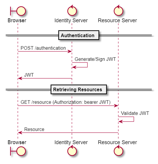 Microservice JWT Authorization