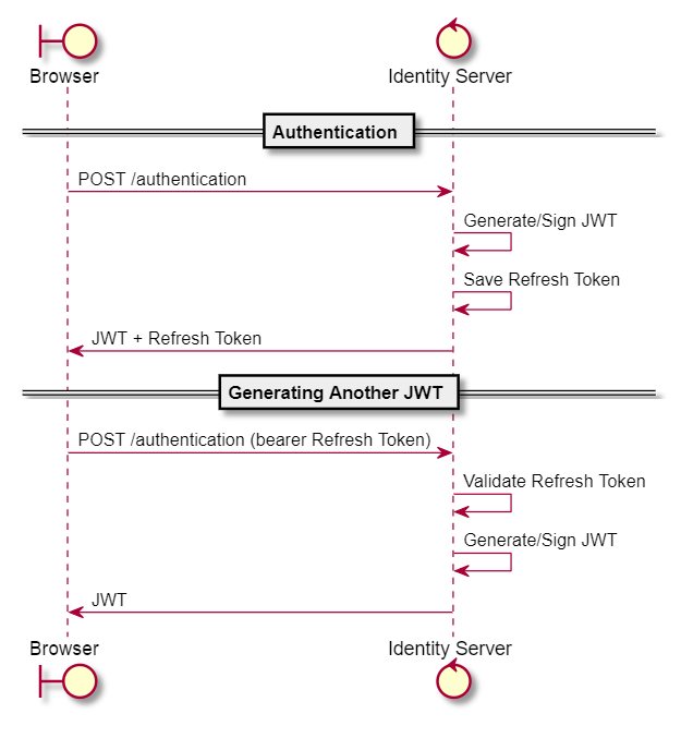 Microservice Refresh Tokens