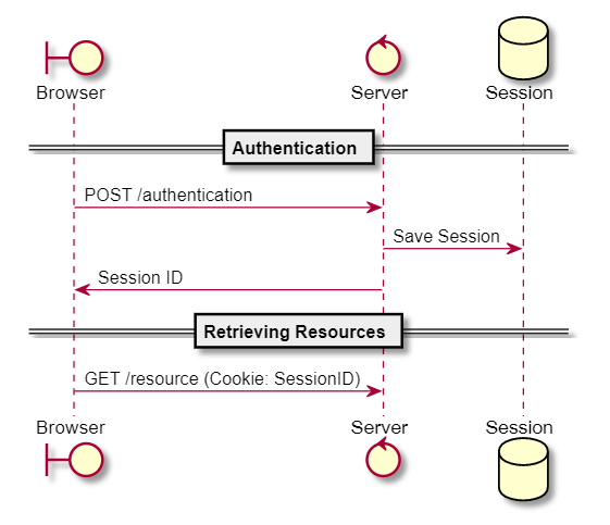 Monolithic Session Authorization