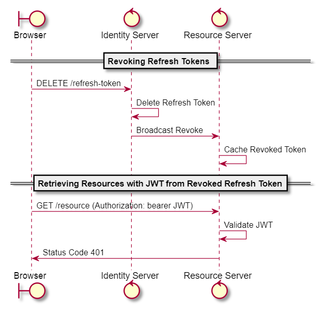 Revoking Refresh Tokens