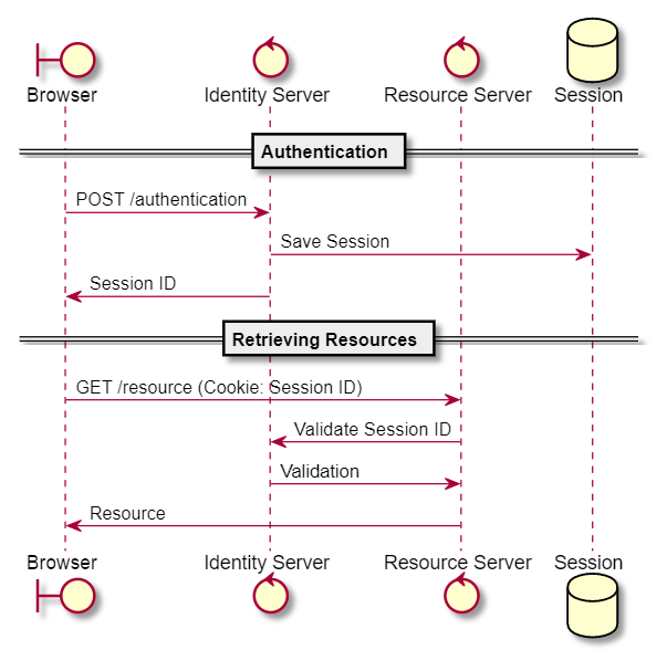 Microservice Session Authorization