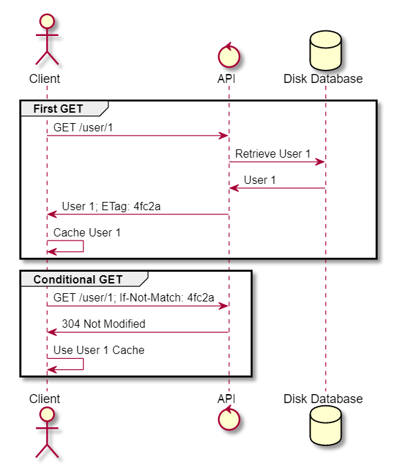 Conditional GET