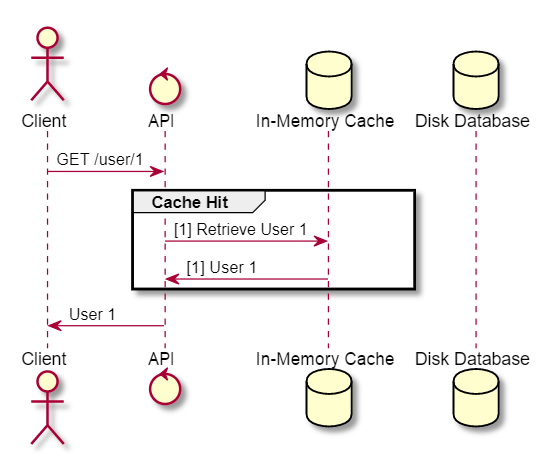 Lazy Loading Cache Hit