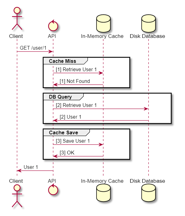 Lazy Loading Cache Miss