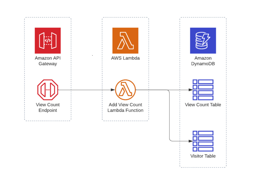 cloud resume challenge app infrastructure